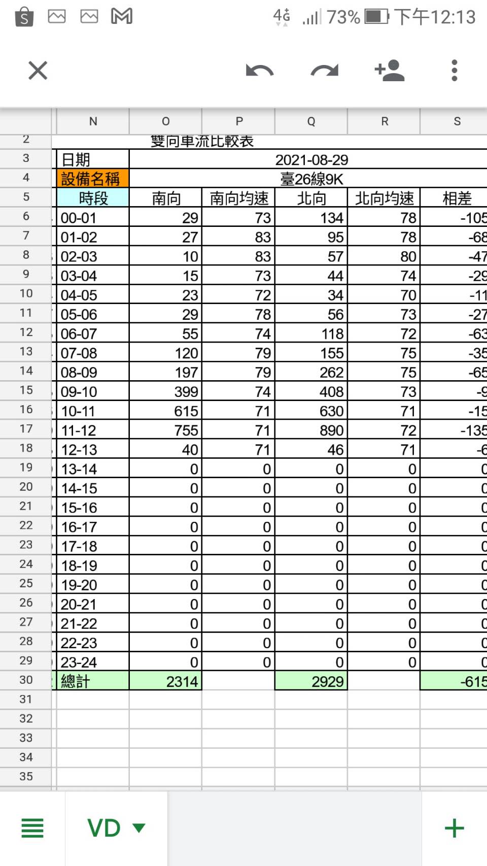 今（29）日上午台26線9K處車流量。（圖／警方提供）