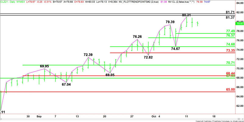 Daily December WTI Crude Oil