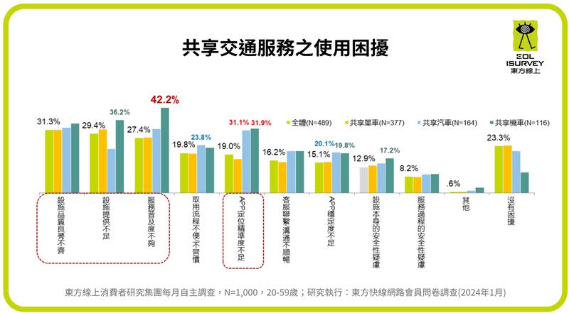 消費者使用共享交通的三大困擾為設施品質、設施不足及服務據點少。（圖／東方線上集團提供）