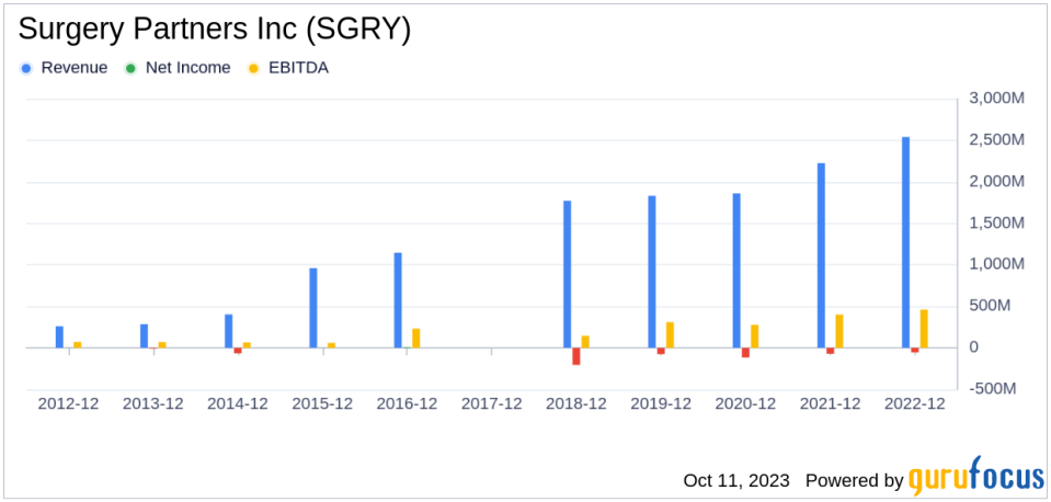 Is Surgery Partners Inc (SGRY) Set to Underperform? Analyzing the Factors Limiting Growth