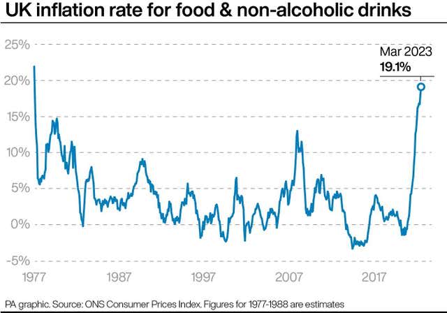 . See story ECONOMY Inflation. Infographic PA Graphics. An editable version of this graphic is available if required. Please contact graphics@pamediagroup.com.