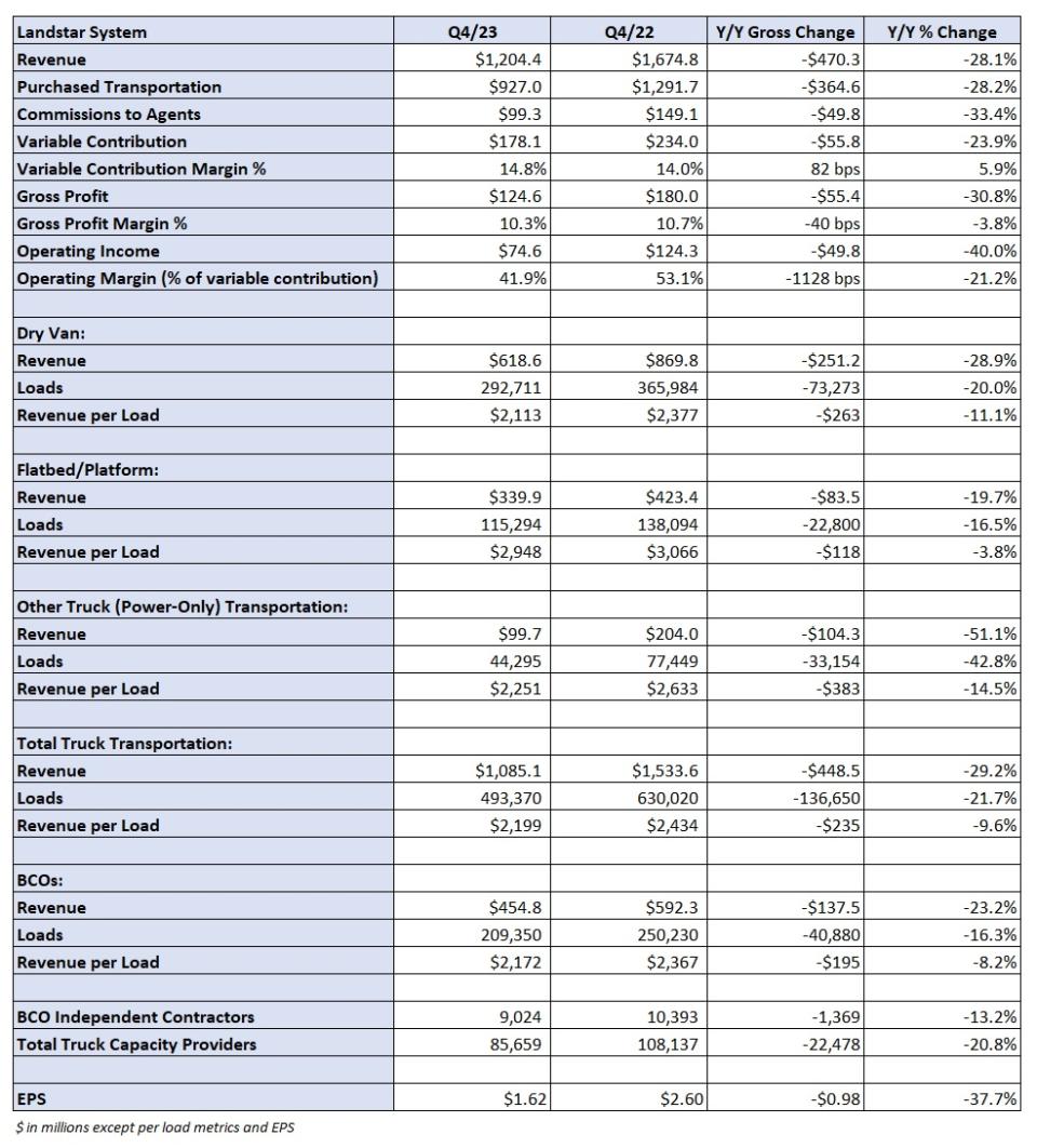 Table: Landstar’s key performance indicators