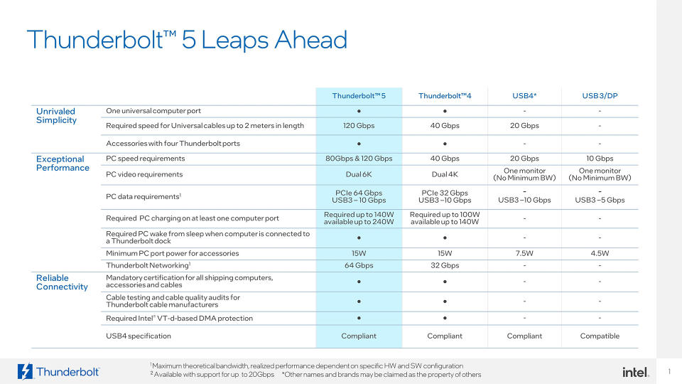 Intel Thunderbolt 5