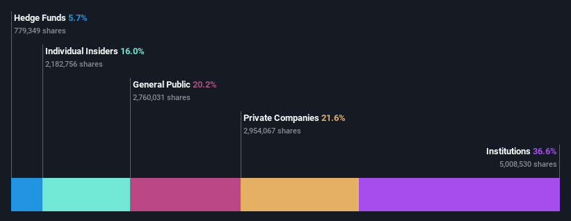 ownership-breakdown