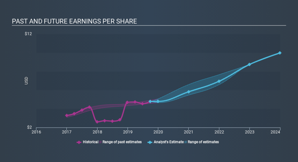 NYSE:CRL Past and Future Earnings, November 28th 2019