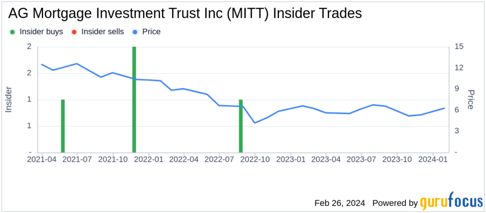 AG Mortgage Investment Trust Inc CEO Acquires 50,000 Shares