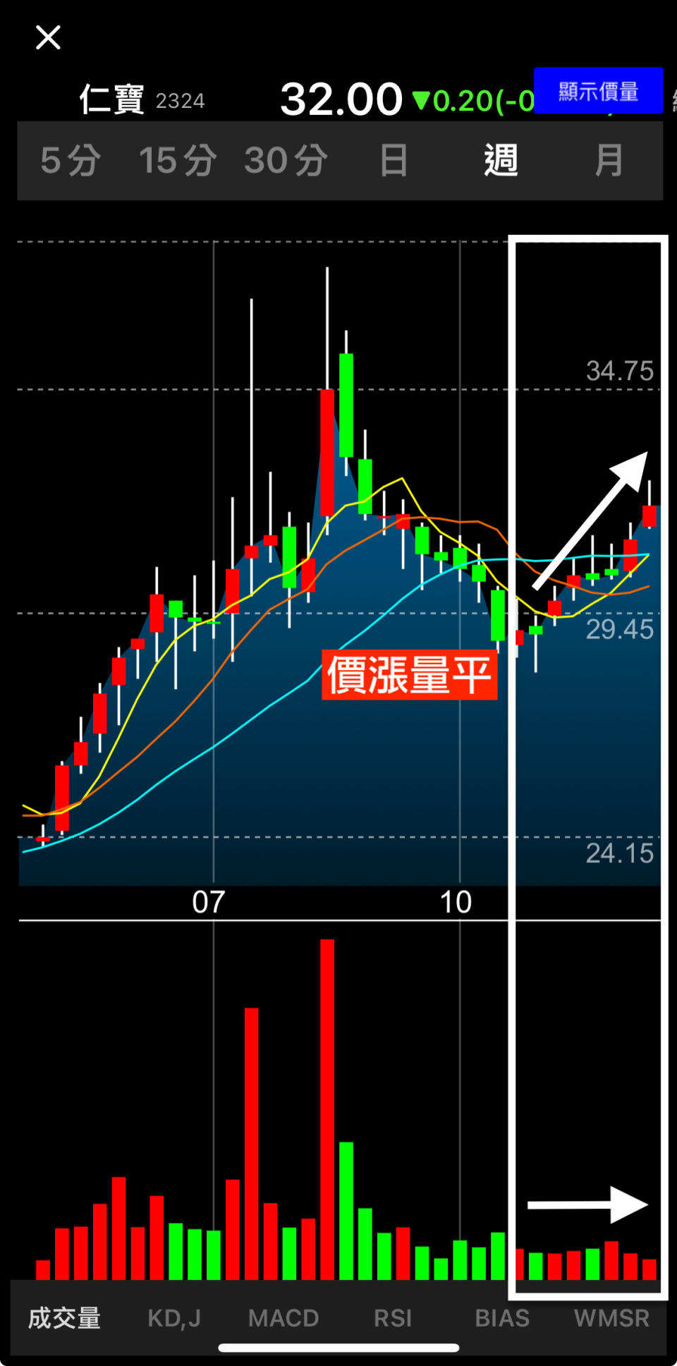 Yahoo奇摩股市App，仁寶（2618）於 2023 年 10 月底開始，價量關係呈現「價漲量平」