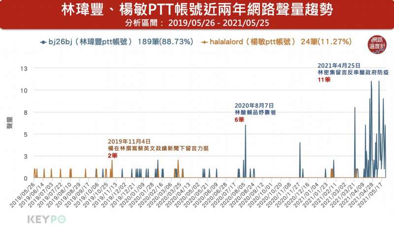 20210525-2019年5月至2021年5月，林瑋豐、楊敏PTT帳號網路聲量趨勢。（取自KEYPO大數據）