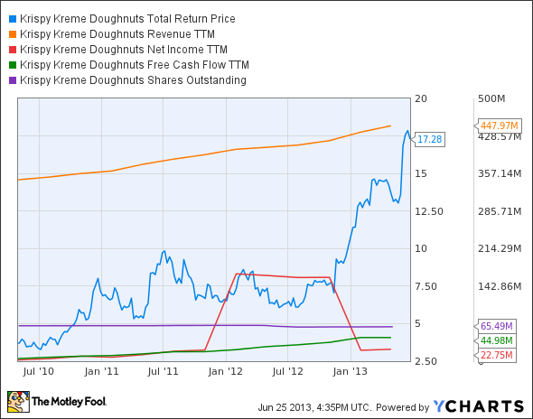 KKD Total Return Price Chart