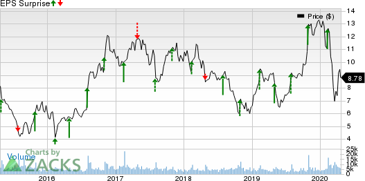 Amkor Technology, Inc. Price and EPS Surprise