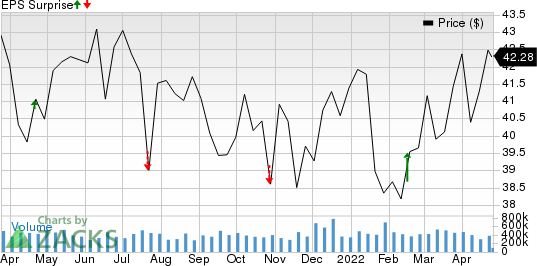 Employers Holdings Inc Price and EPS Surprise