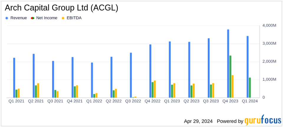 Arch Capital Group Ltd (ACGL) Exceeds First Quarter Earnings Estimates with Strong Performance