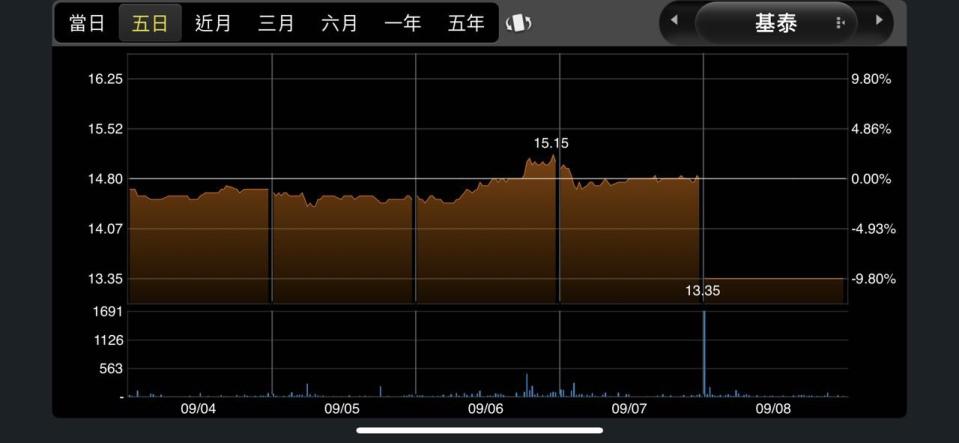 「基泰大直」7日（週四）晚間發生工安事故，基泰股價8日（週五）開盤即跌停。截自全球贏家 App