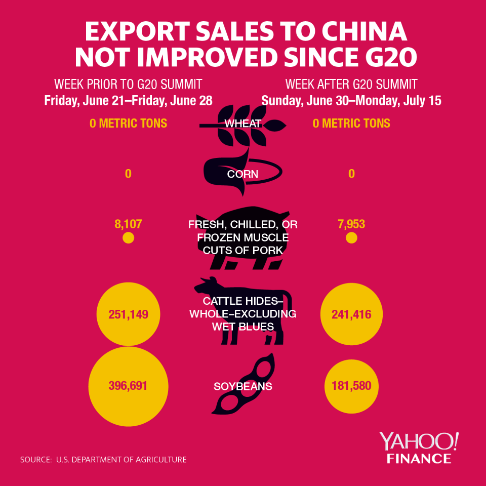 export sales to China not improved