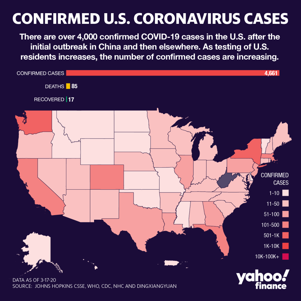 As of Tuesday, there were nearly 5,000 cases domestically, with fewer than 100 deaths.