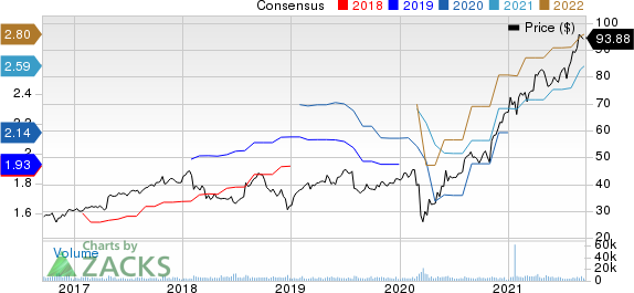 Trimble Inc. Price and Consensus