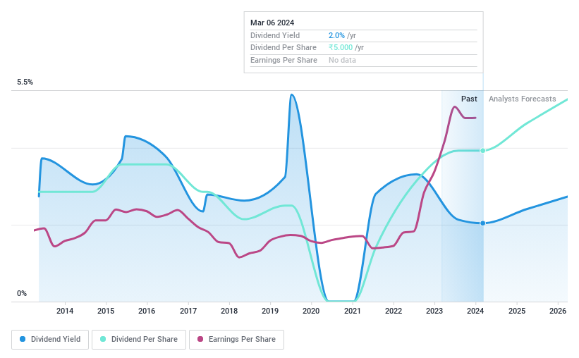 NSEI:KTKBANK Dividend History as at Mar 2024