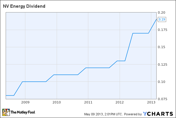 NVE Dividend Chart