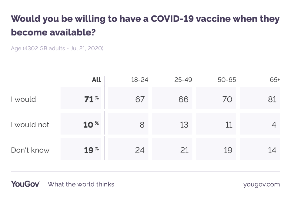 Overall, 71% of British people said they would have a coronavirus vaccine (YouGov)