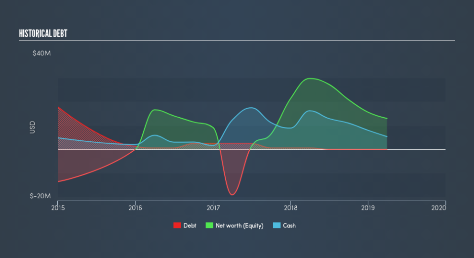 NasdaqCM:DFFN Historical Debt, July 11th 2019