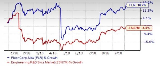 Fluor's (FLR) joint venture with JGC will book its $8.4-billion share of the about $14-billion contract value in the fourth quarter of 2018.