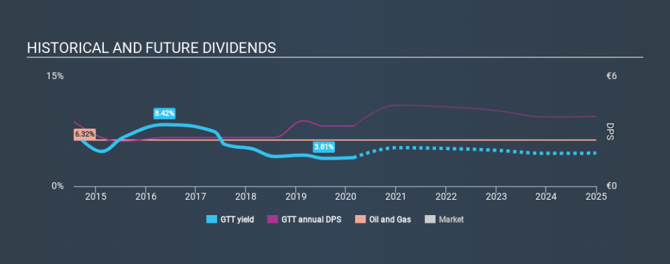 ENXTPA:GTT Historical Dividend Yield, February 26th 2020