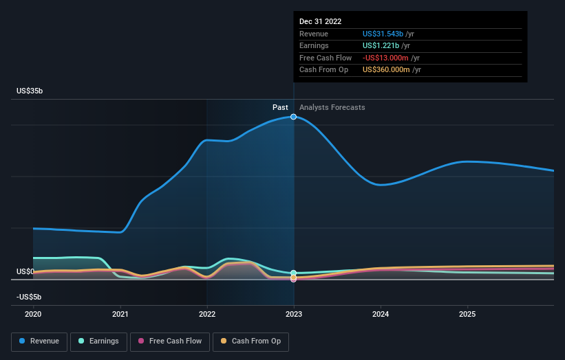 earnings-and-revenue-growth