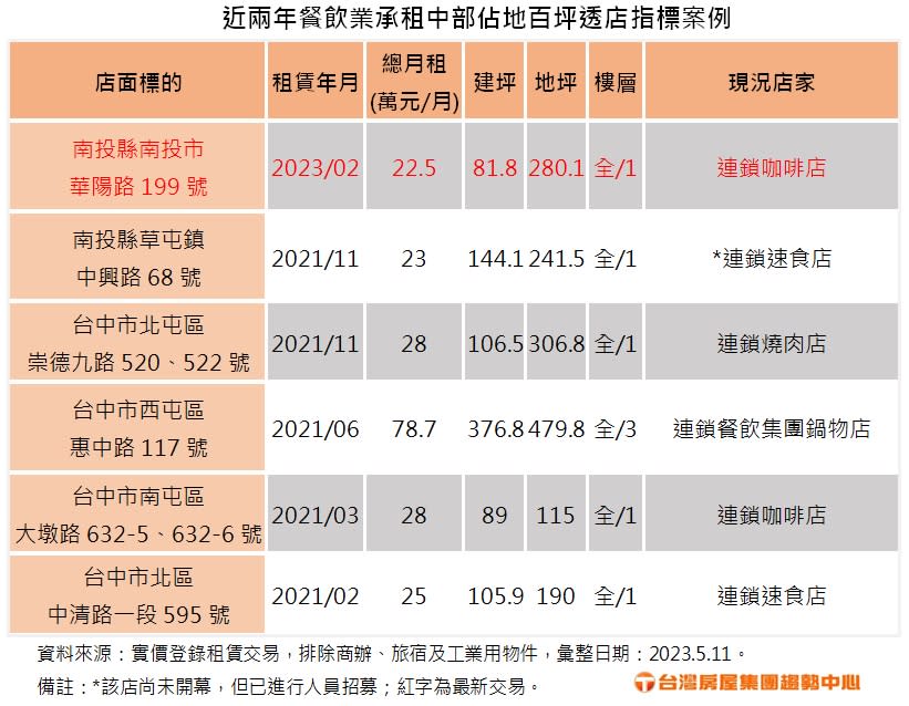 近兩年餐飲業承租中部佔地百坪透店指標案例。圖/台灣房屋提供