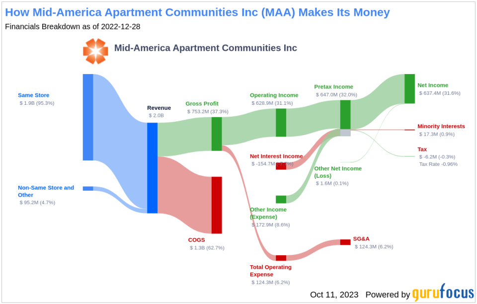 Mid-America Apartment Communities Inc's Dividend Analysis