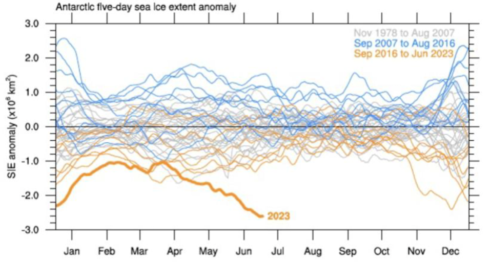 During 2023, the extent of Antarctica’s sea ice reached a record low. National Snow and Ice Data Centre, <a href="http://creativecommons.org/licenses/by-sa/4.0/" rel="nofollow noopener" target="_blank" data-ylk="slk:CC BY-SA;elm:context_link;itc:0;sec:content-canvas" class="link ">CC BY-SA</a>