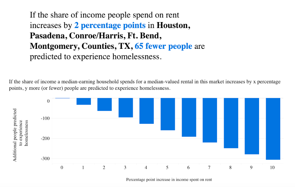 High rent in America can be relative to individual cities. (Photo: Courtesy of Zillow)