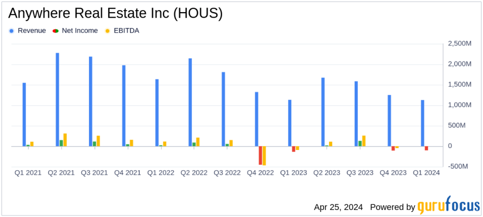 Anywhere Real Estate Inc. (HOUS) Reports Q1 2024 Financial Results Amidst Market Challenges