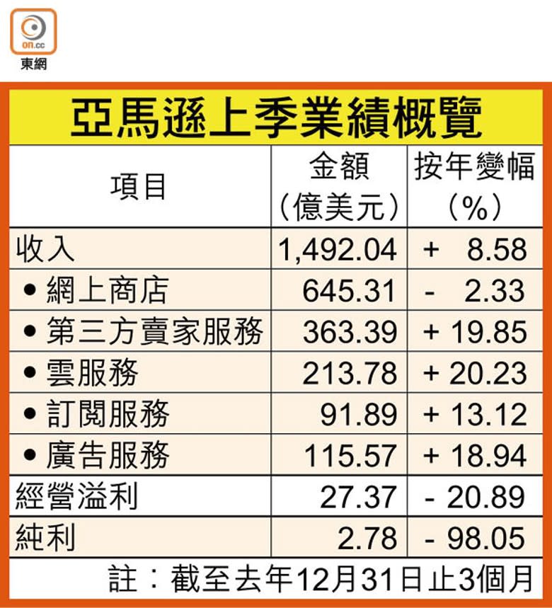 亞馬遜上季業績概覽