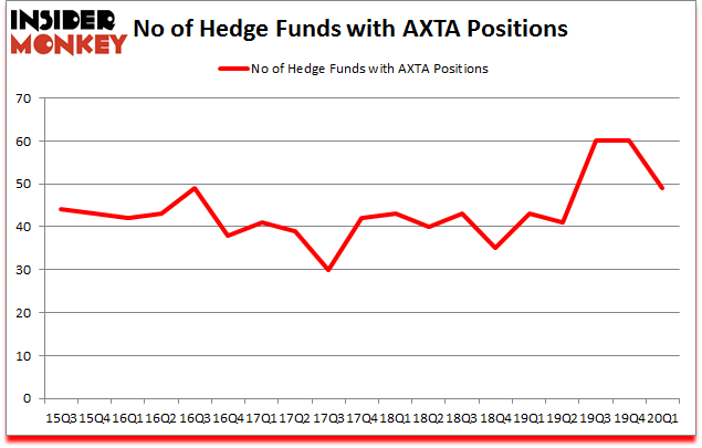 Is AXTA A Good Stock To Buy?