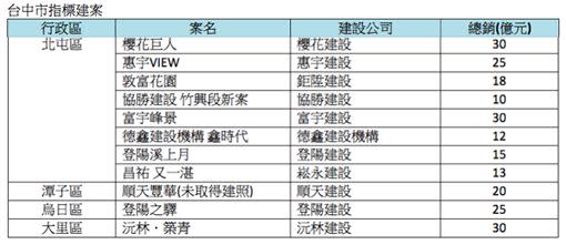 北屯機廠特區吸引許多建商購地推案。（圖／591新建案提供）