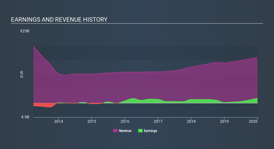 ENXTPA:VIV Income Statement March 31st 2020