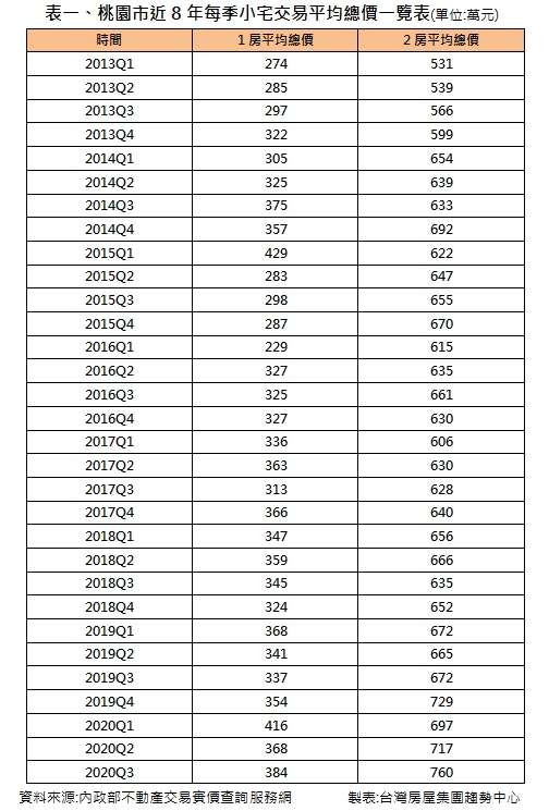桃園市近8年每季小宅交易平均價總價一覽表。(台灣房屋提供)