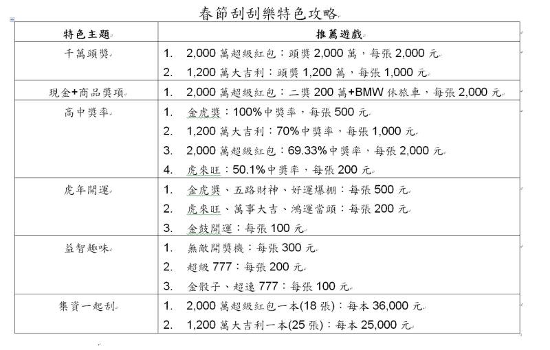 ▲新春刮刮樂特色攻略。（圖／台灣彩券公司提供）