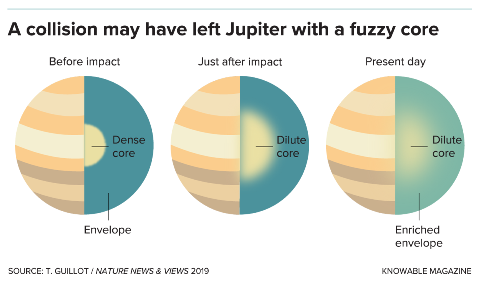 A graphic representing one theory of how Jupiter was formed depicts a slice of Jupiter revealing a dense core early in the planet’s life; a dilute core after an impact with another planetary embryo; and the present day, in which the core material is spread out and has mixed with the envelope of gases that surrounds the planet.