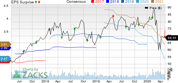 Xylem Inc. Price, Consensus and EPS Surprise