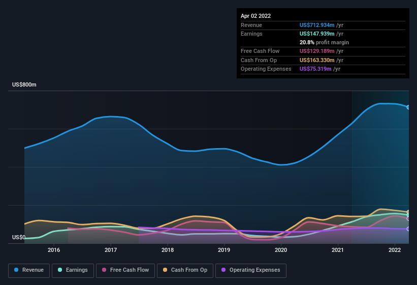 earnings-and-revenue-history