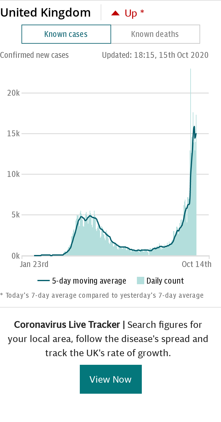 Coronavirus UK Spotlight Chart - Cases default