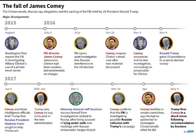 The fall of James Comey