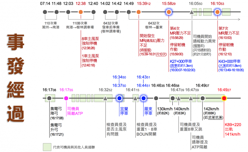 20190315-行政院調查公布普悠瑪事故時間表。（取自台鐵局協調會簡報）