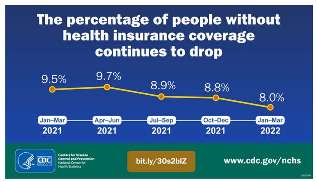 The national uninsured rate has fallen again -- but that trend could reverse, depending on what Congress does in the coming weeks. (Photo: U.S. Centers for Disease Control and Prevention)