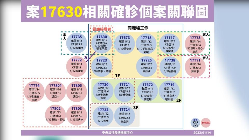 案17630相關確診個案關聯圖。（圖／中央流行疫情指揮中心）