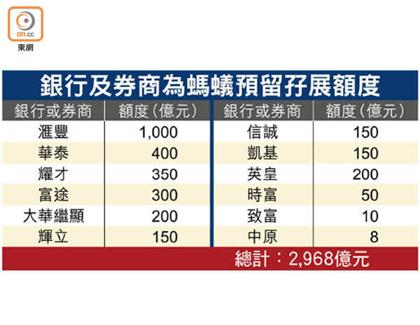 銀行及券商為螞蟻預留孖展額度