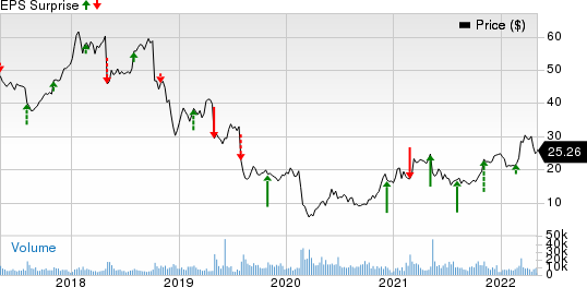 Fluor Corporation Price and EPS Surprise