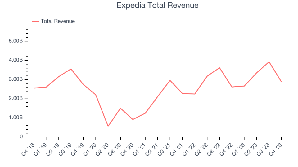 Expedia Total Revenue