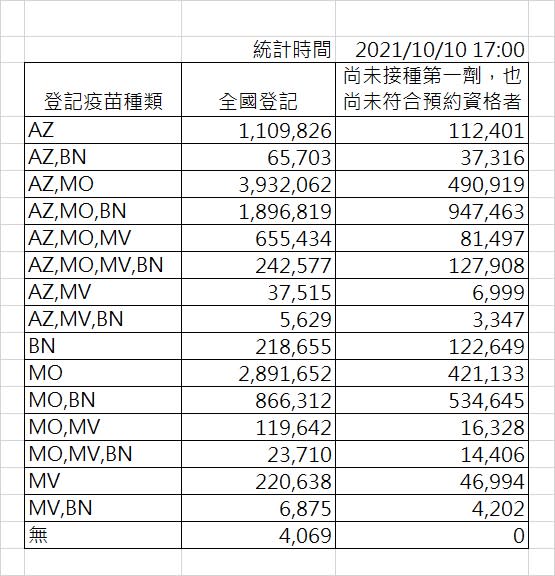 中央流行疫情指揮中心表示，10/6 日16:00起意願登記截至10/10日17:00止，全國意願登記完成總人數：12,297,118 人。   圖：指揮中心/提供